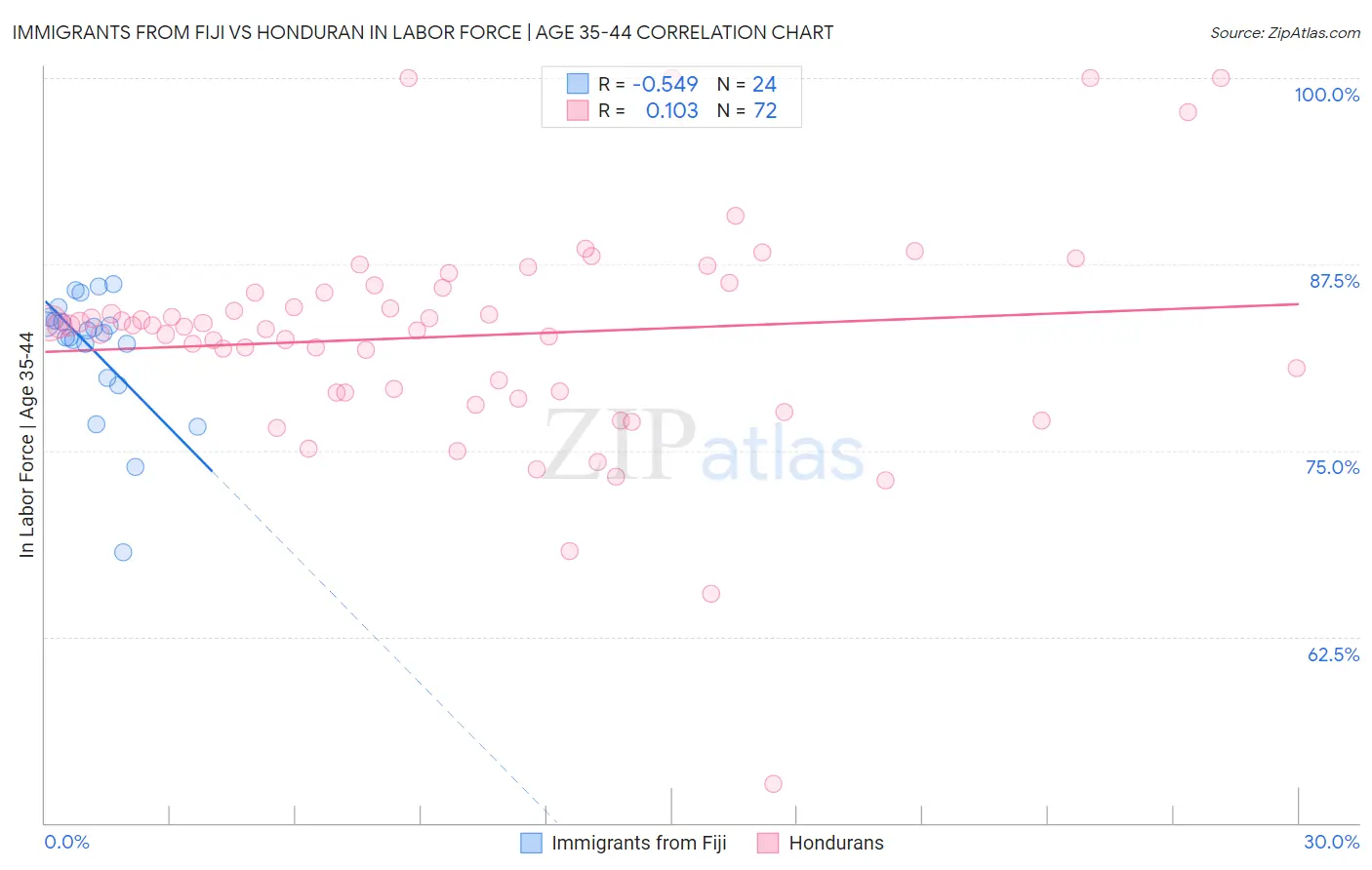 Immigrants from Fiji vs Honduran In Labor Force | Age 35-44