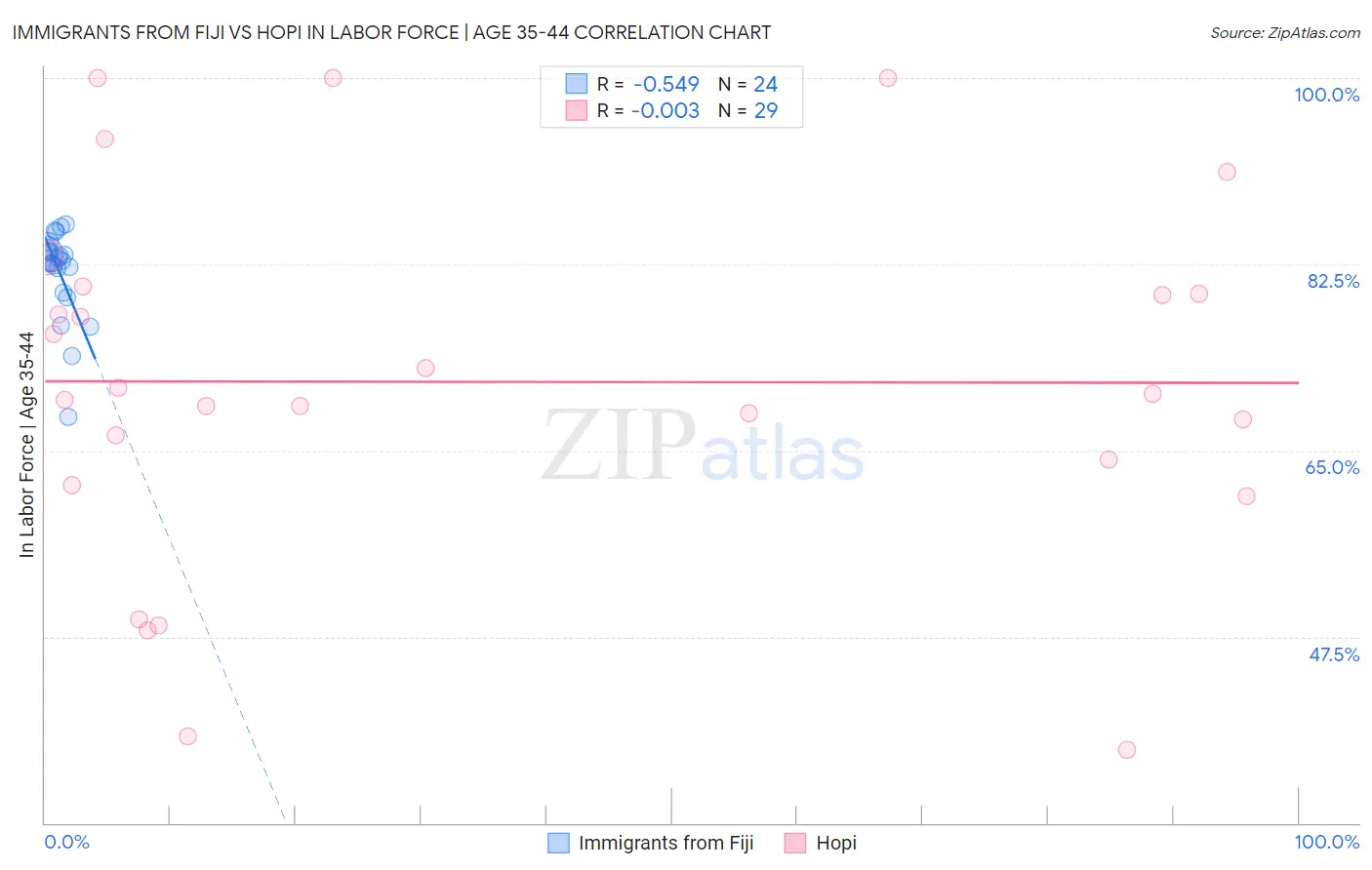 Immigrants from Fiji vs Hopi In Labor Force | Age 35-44