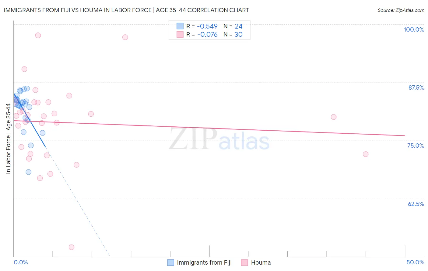 Immigrants from Fiji vs Houma In Labor Force | Age 35-44