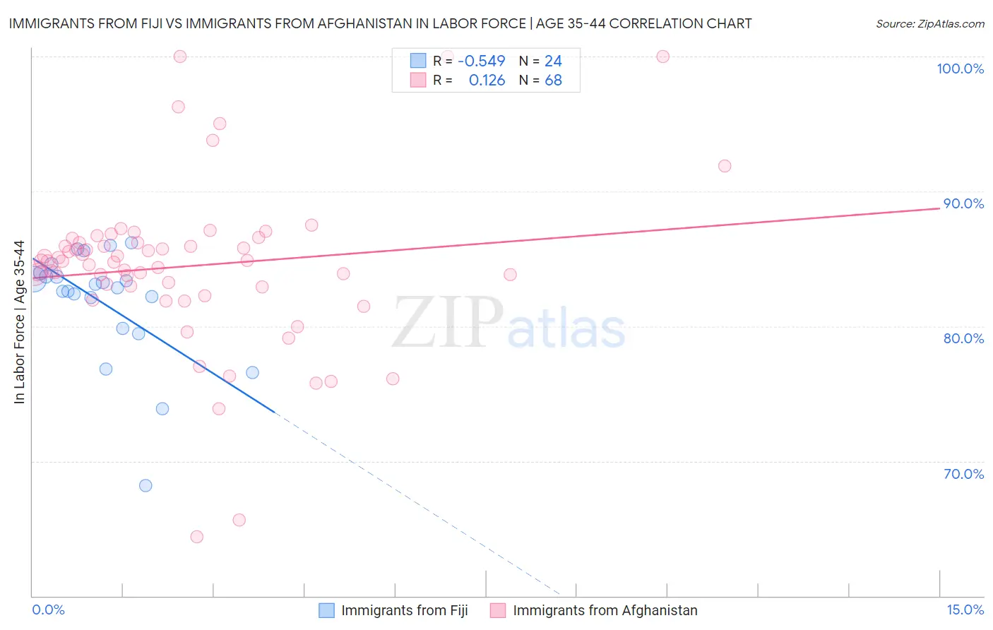 Immigrants from Fiji vs Immigrants from Afghanistan In Labor Force | Age 35-44