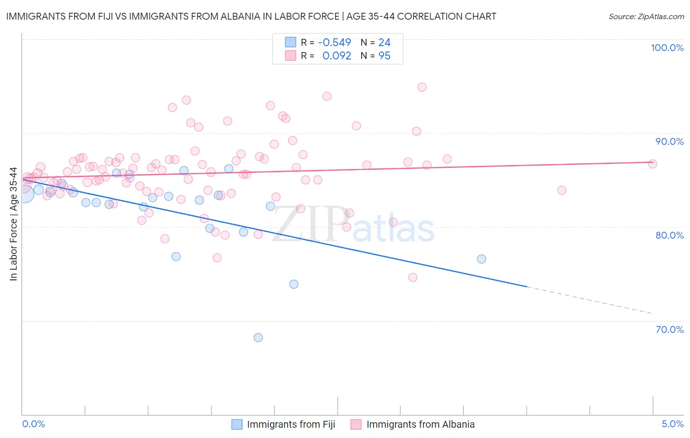 Immigrants from Fiji vs Immigrants from Albania In Labor Force | Age 35-44