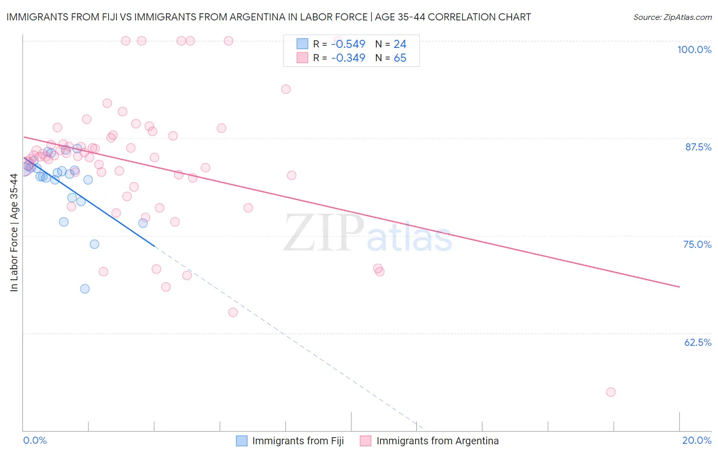 Immigrants from Fiji vs Immigrants from Argentina In Labor Force | Age 35-44