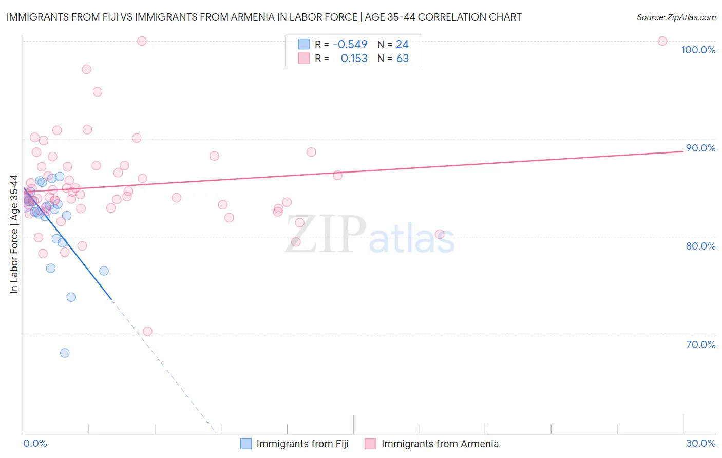 Immigrants from Fiji vs Immigrants from Armenia In Labor Force | Age 35-44