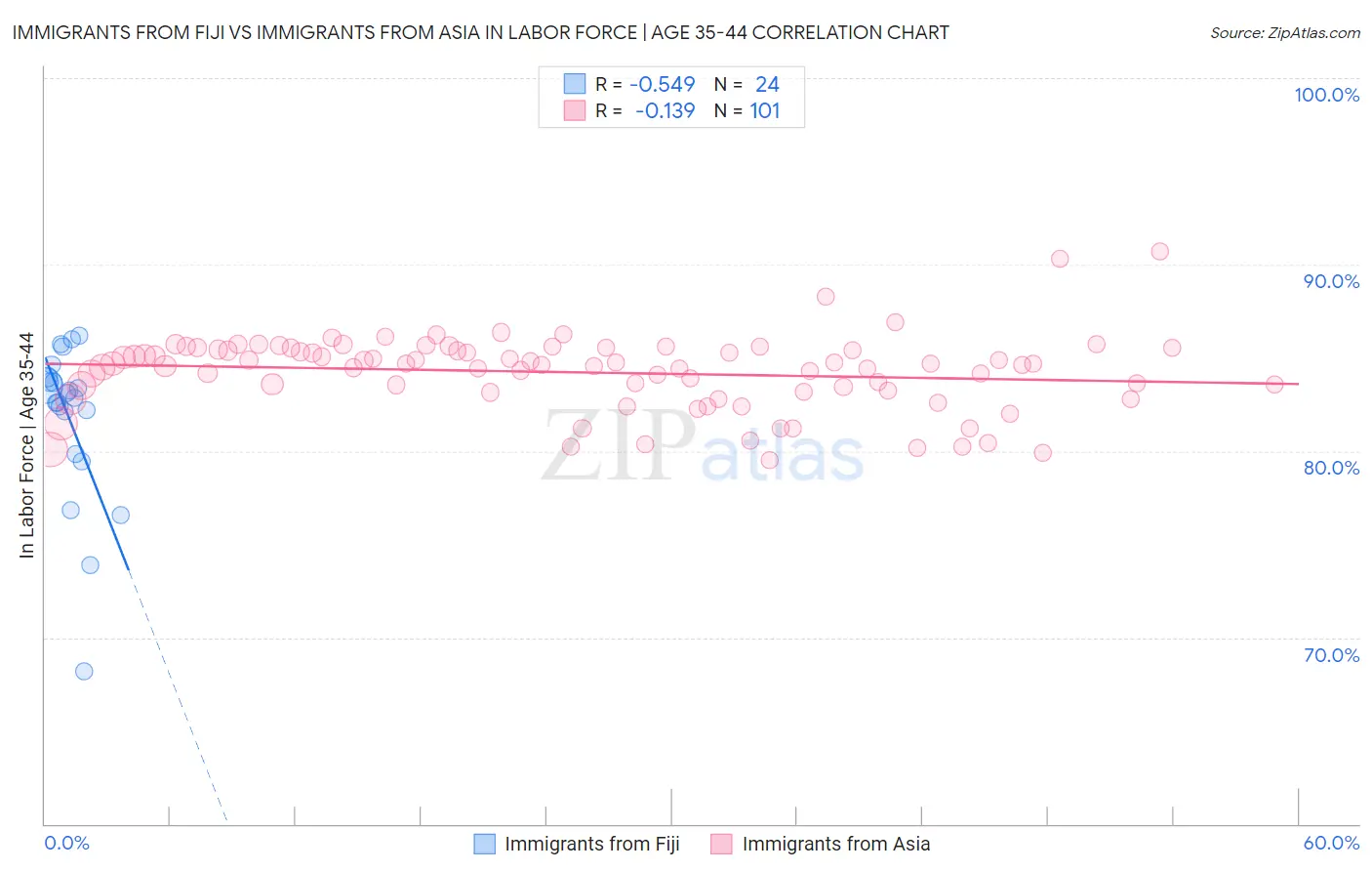 Immigrants from Fiji vs Immigrants from Asia In Labor Force | Age 35-44