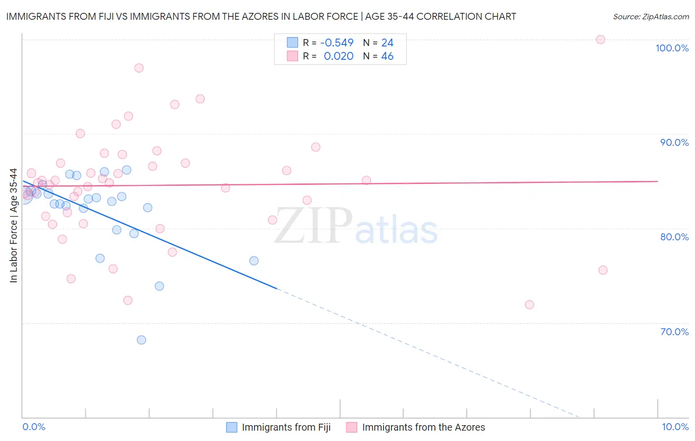Immigrants from Fiji vs Immigrants from the Azores In Labor Force | Age 35-44