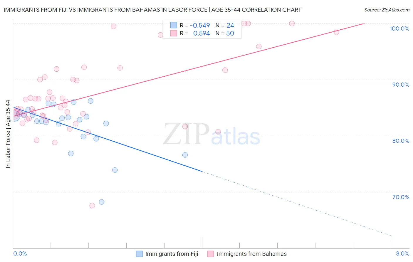 Immigrants from Fiji vs Immigrants from Bahamas In Labor Force | Age 35-44