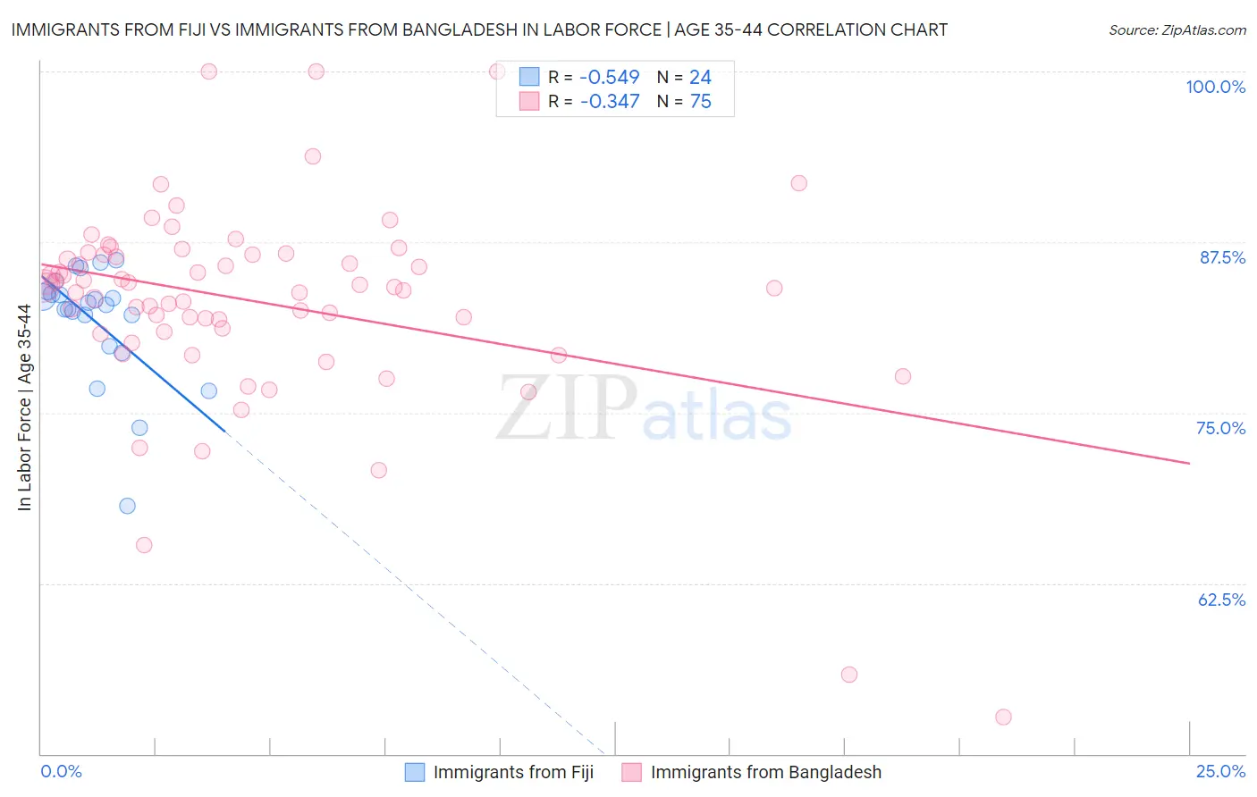 Immigrants from Fiji vs Immigrants from Bangladesh In Labor Force | Age 35-44