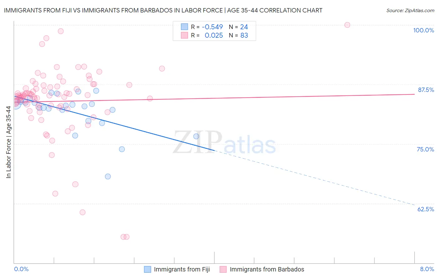 Immigrants from Fiji vs Immigrants from Barbados In Labor Force | Age 35-44