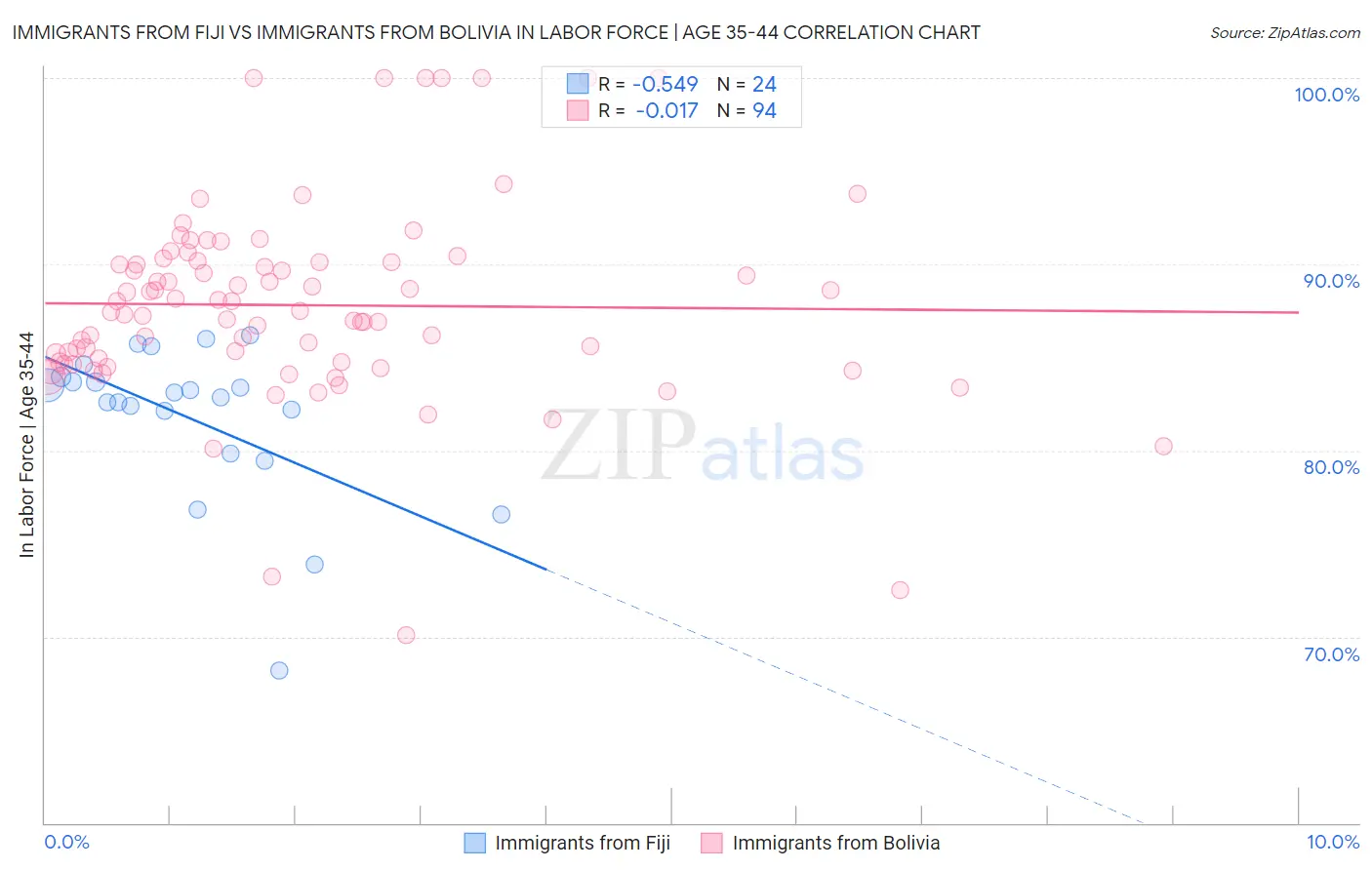 Immigrants from Fiji vs Immigrants from Bolivia In Labor Force | Age 35-44