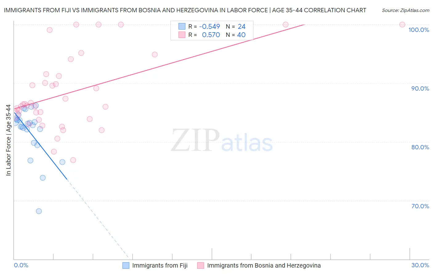 Immigrants from Fiji vs Immigrants from Bosnia and Herzegovina In Labor Force | Age 35-44