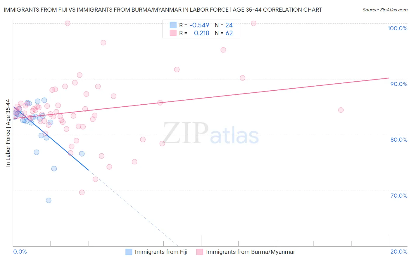 Immigrants from Fiji vs Immigrants from Burma/Myanmar In Labor Force | Age 35-44