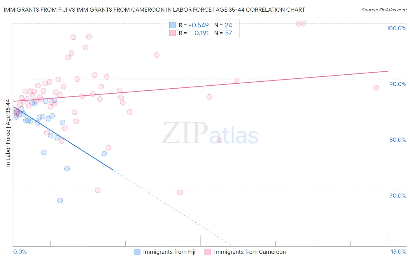 Immigrants from Fiji vs Immigrants from Cameroon In Labor Force | Age 35-44