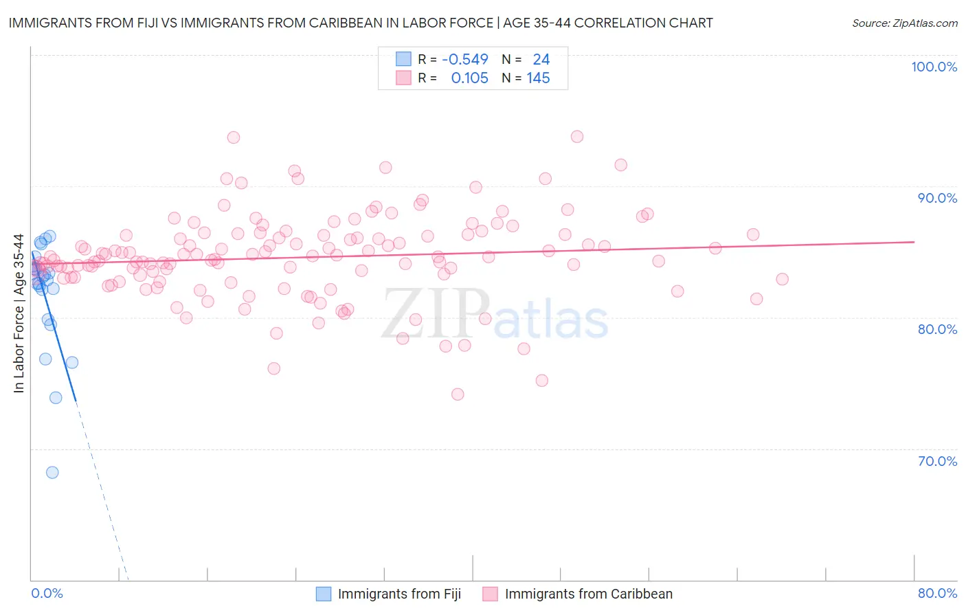 Immigrants from Fiji vs Immigrants from Caribbean In Labor Force | Age 35-44