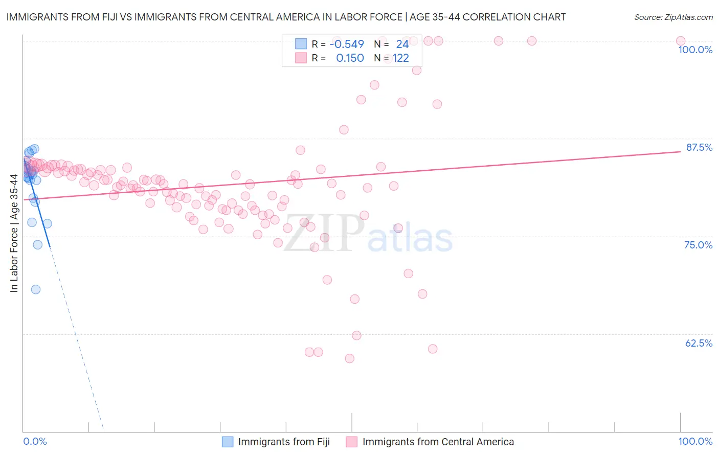Immigrants from Fiji vs Immigrants from Central America In Labor Force | Age 35-44