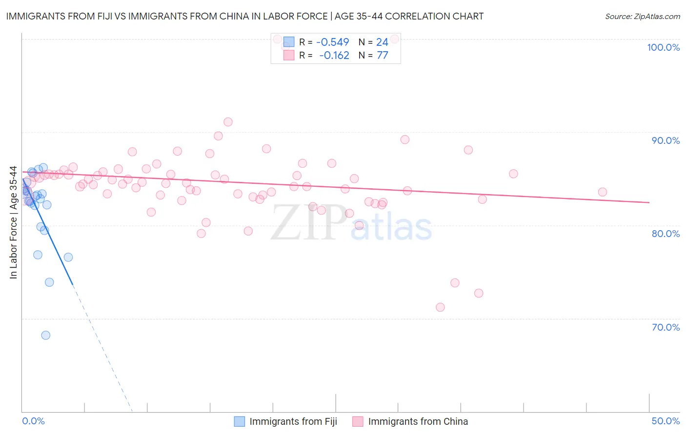 Immigrants from Fiji vs Immigrants from China In Labor Force | Age 35-44