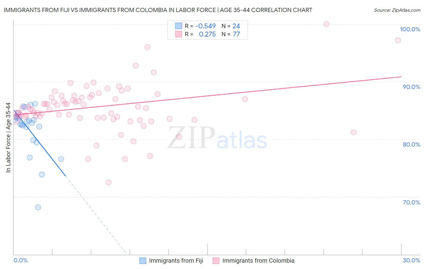 Immigrants from Fiji vs Immigrants from Colombia In Labor Force | Age 35-44