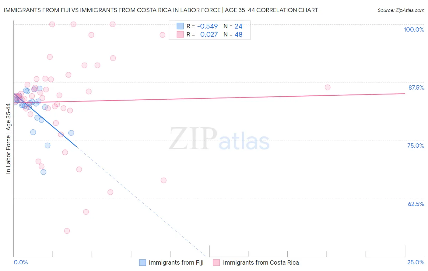 Immigrants from Fiji vs Immigrants from Costa Rica In Labor Force | Age 35-44