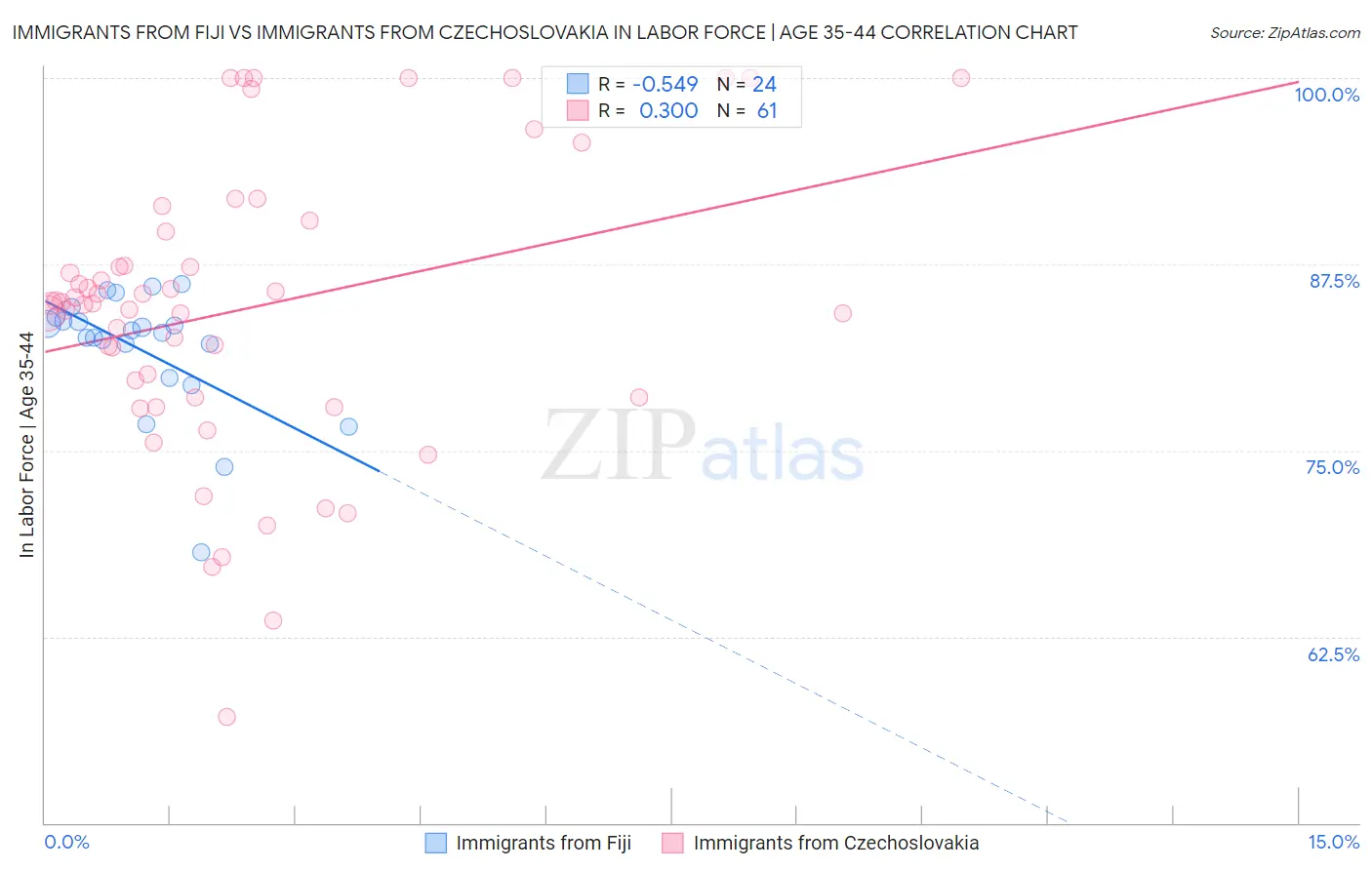 Immigrants from Fiji vs Immigrants from Czechoslovakia In Labor Force | Age 35-44