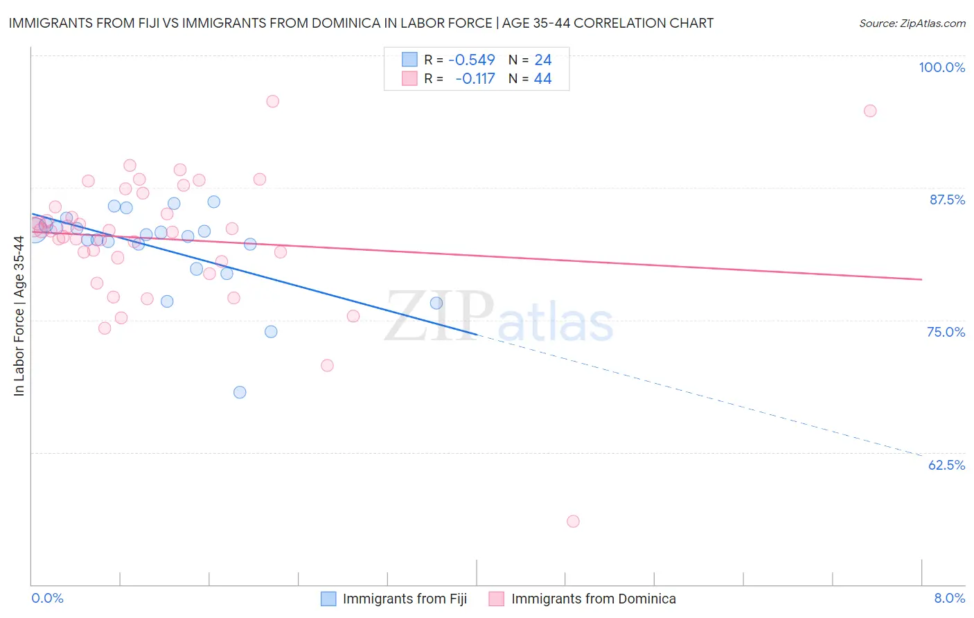 Immigrants from Fiji vs Immigrants from Dominica In Labor Force | Age 35-44