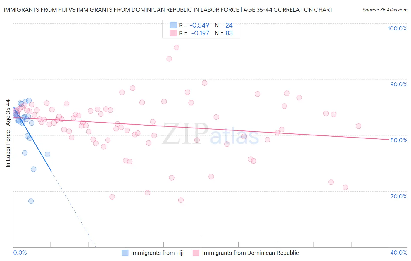 Immigrants from Fiji vs Immigrants from Dominican Republic In Labor Force | Age 35-44