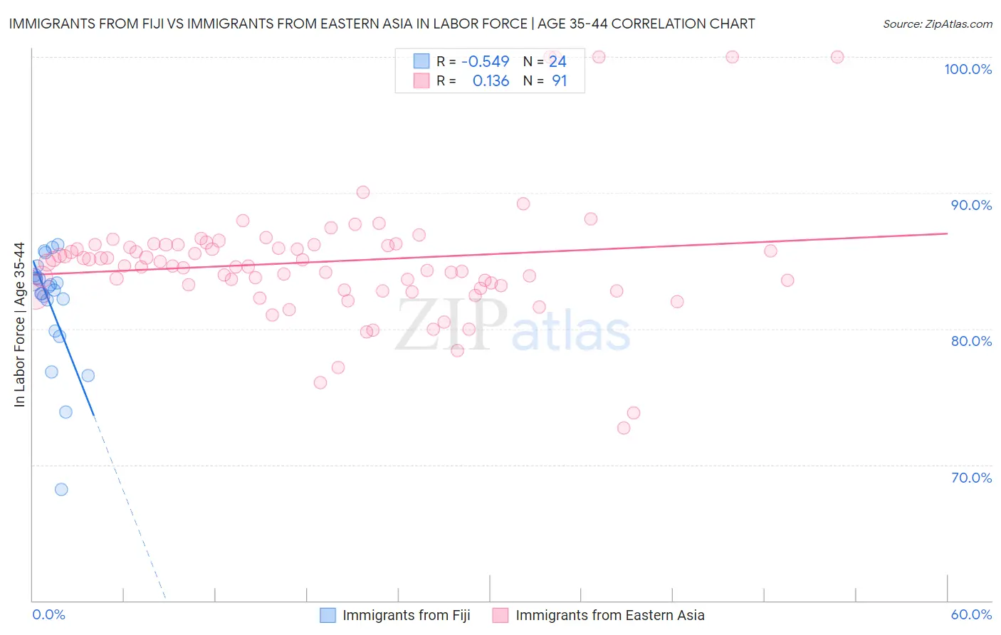 Immigrants from Fiji vs Immigrants from Eastern Asia In Labor Force | Age 35-44