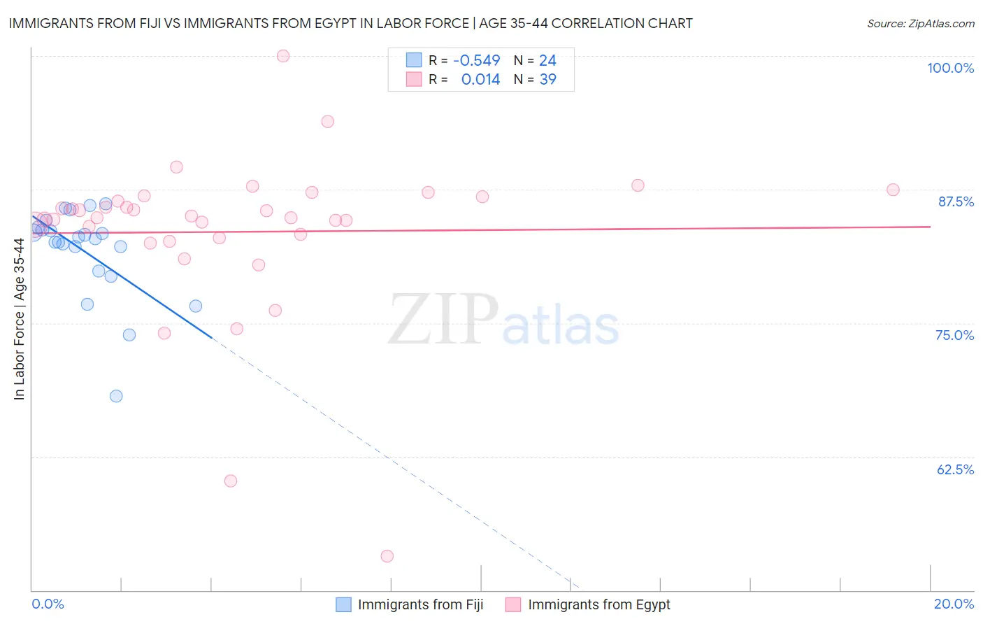 Immigrants from Fiji vs Immigrants from Egypt In Labor Force | Age 35-44