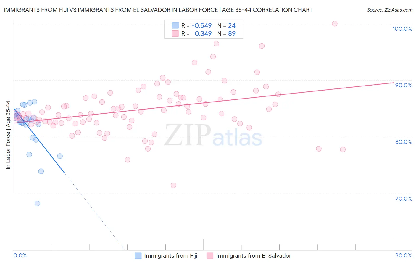 Immigrants from Fiji vs Immigrants from El Salvador In Labor Force | Age 35-44