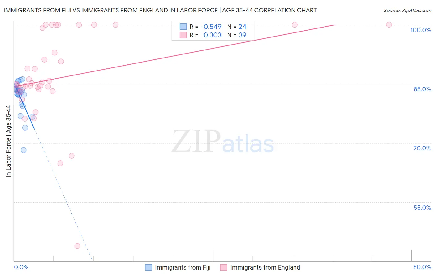 Immigrants from Fiji vs Immigrants from England In Labor Force | Age 35-44
