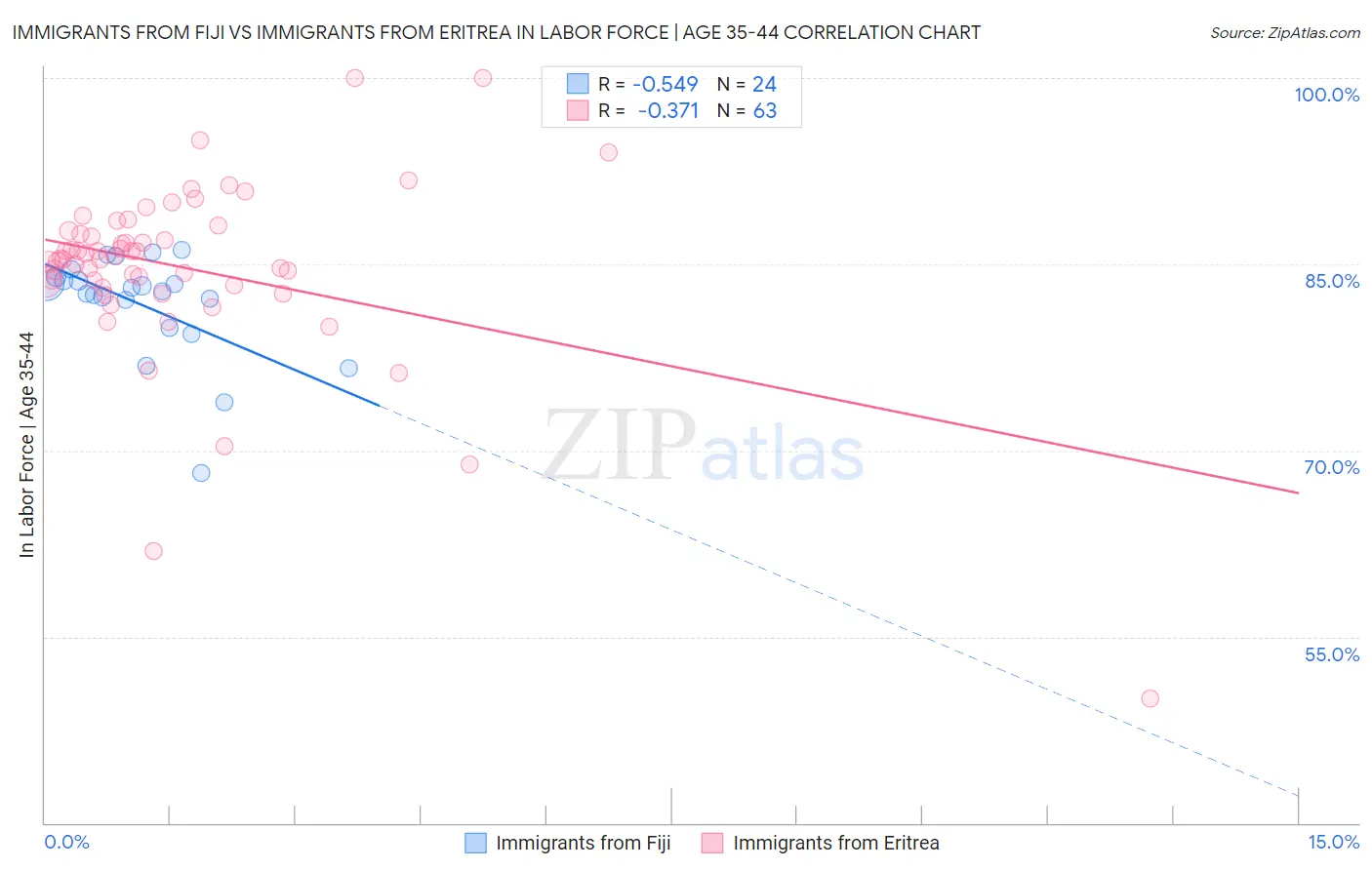 Immigrants from Fiji vs Immigrants from Eritrea In Labor Force | Age 35-44