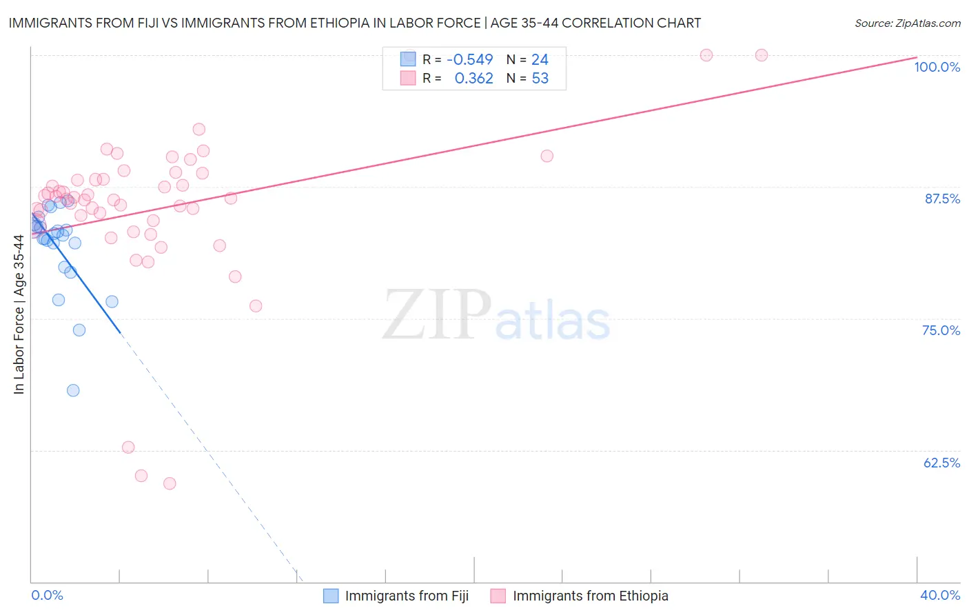 Immigrants from Fiji vs Immigrants from Ethiopia In Labor Force | Age 35-44