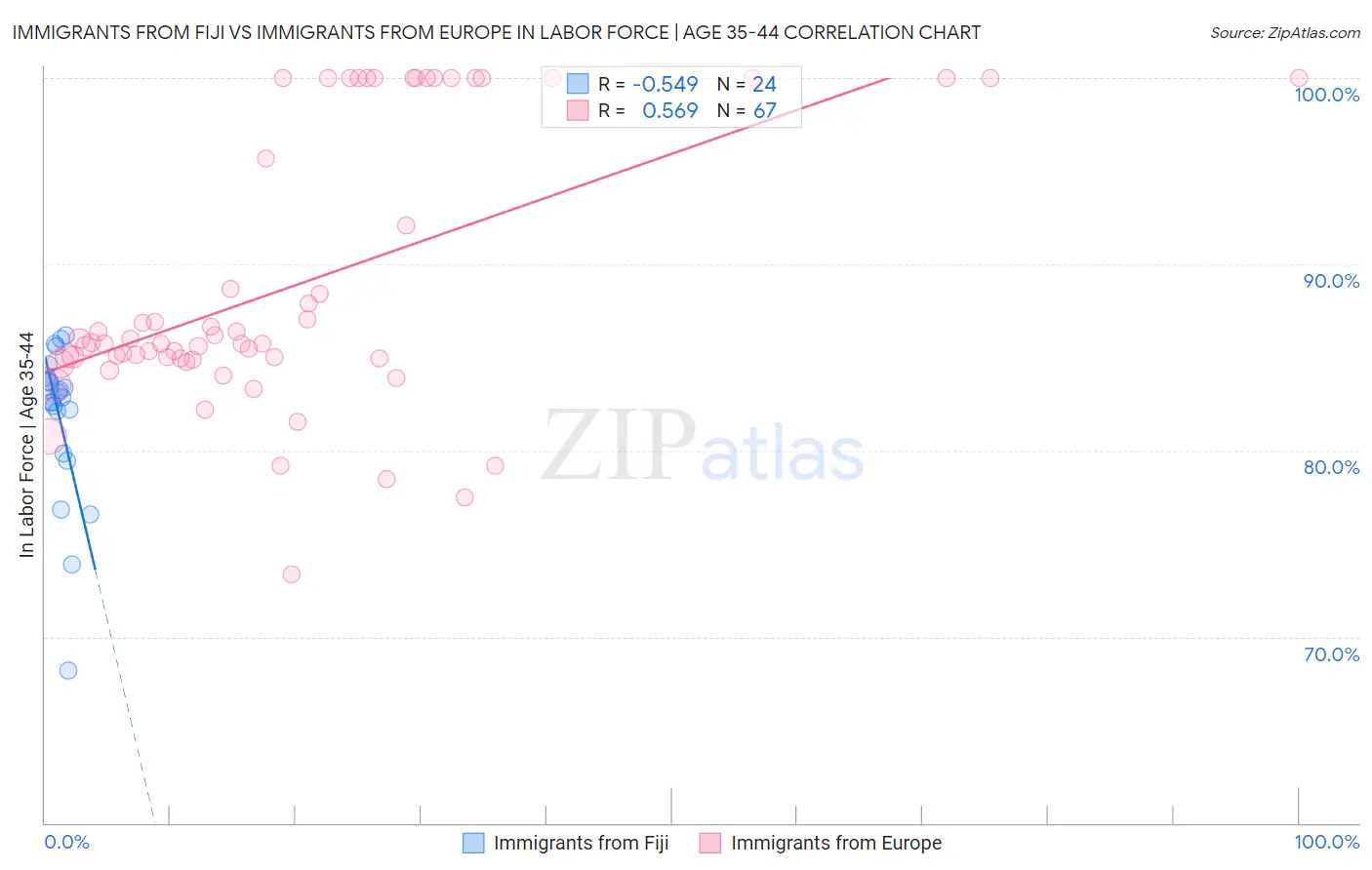 Immigrants from Fiji vs Immigrants from Europe In Labor Force | Age 35-44