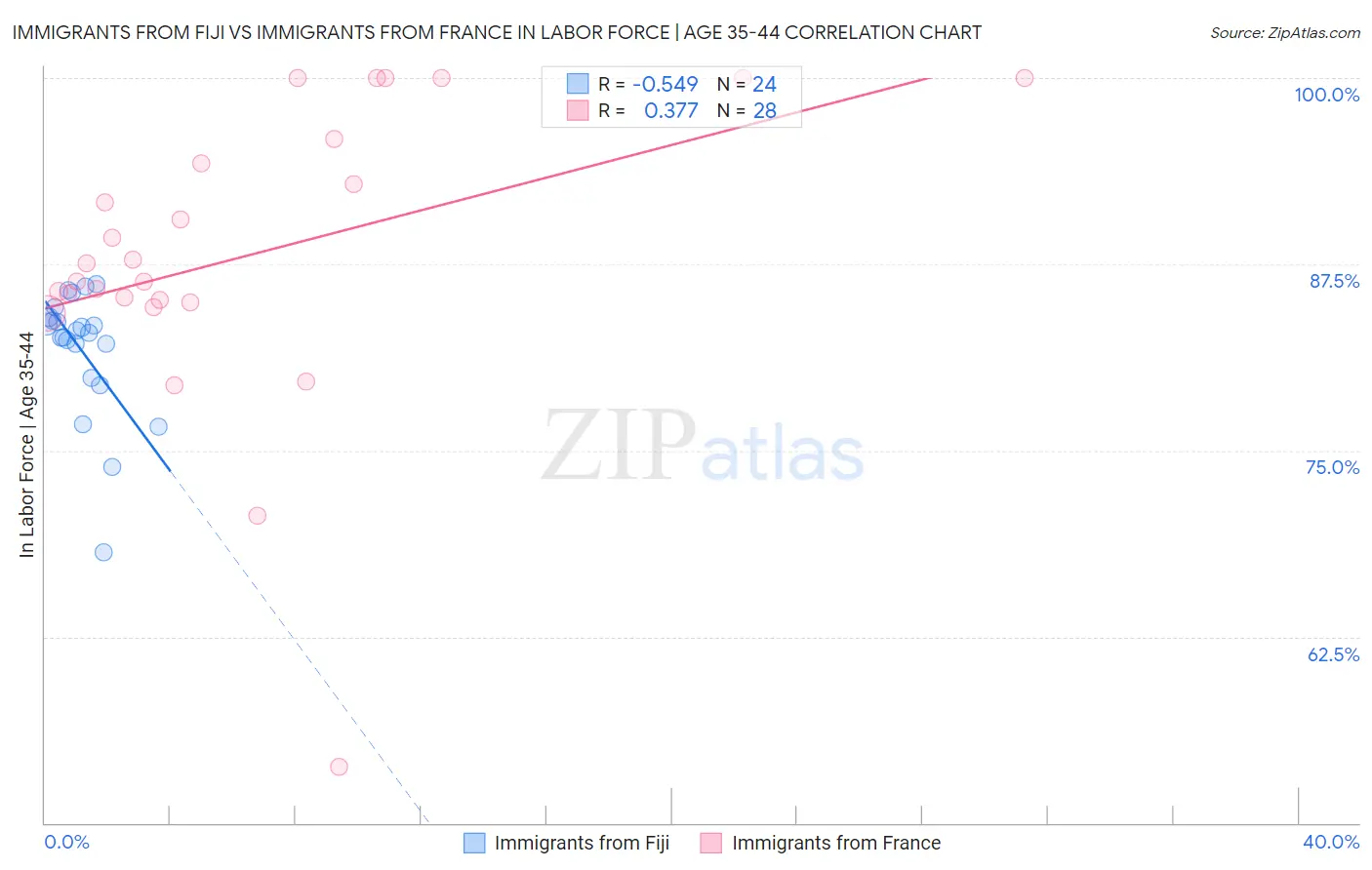 Immigrants from Fiji vs Immigrants from France In Labor Force | Age 35-44