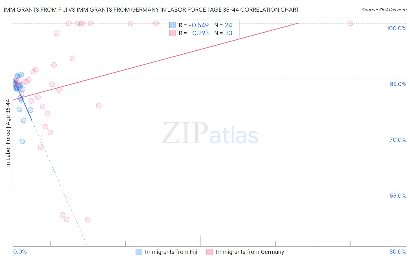 Immigrants from Fiji vs Immigrants from Germany In Labor Force | Age 35-44