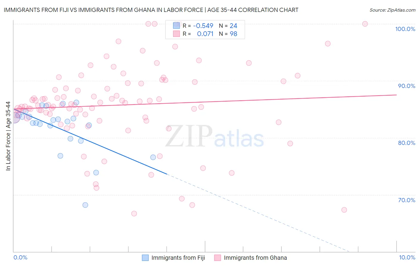Immigrants from Fiji vs Immigrants from Ghana In Labor Force | Age 35-44