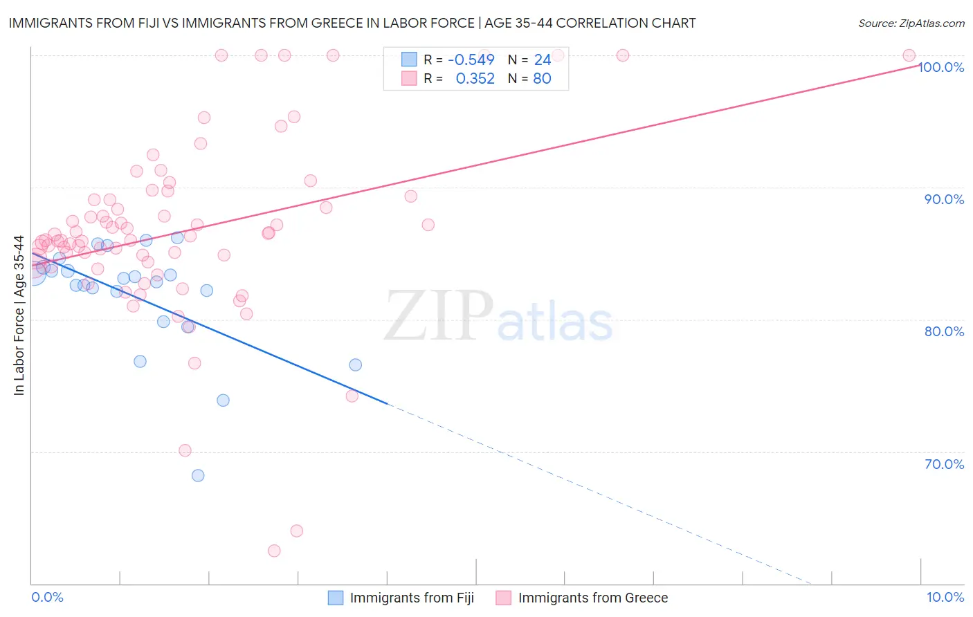 Immigrants from Fiji vs Immigrants from Greece In Labor Force | Age 35-44