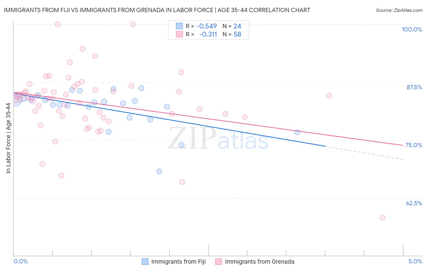 Immigrants from Fiji vs Immigrants from Grenada In Labor Force | Age 35-44