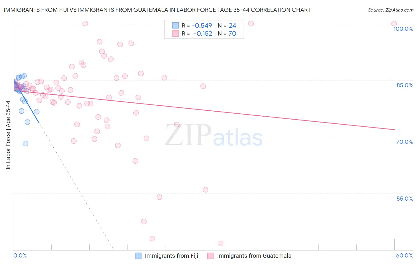 Immigrants from Fiji vs Immigrants from Guatemala In Labor Force | Age 35-44