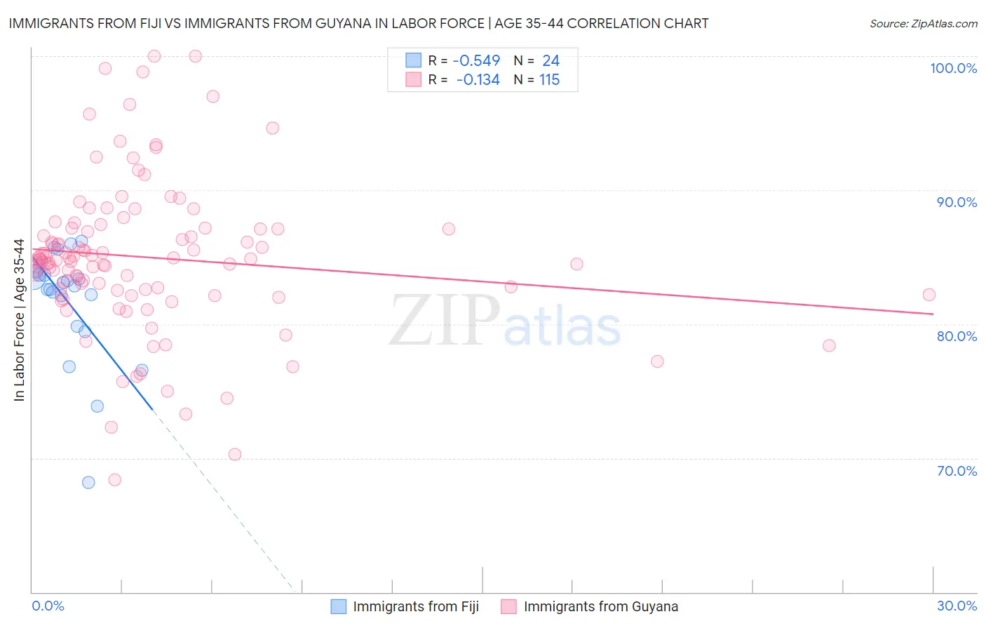 Immigrants from Fiji vs Immigrants from Guyana In Labor Force | Age 35-44