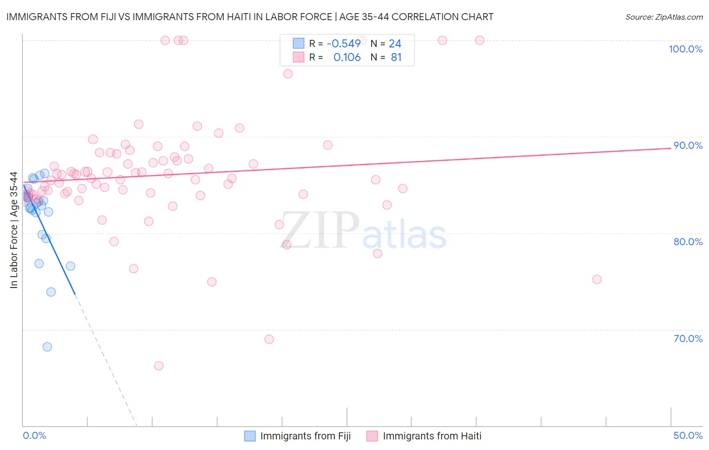 Immigrants from Fiji vs Immigrants from Haiti In Labor Force | Age 35-44