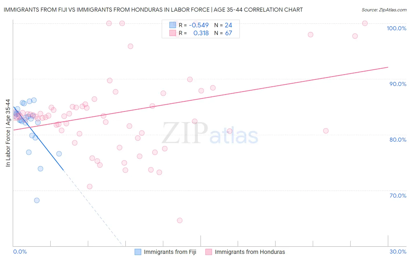 Immigrants from Fiji vs Immigrants from Honduras In Labor Force | Age 35-44