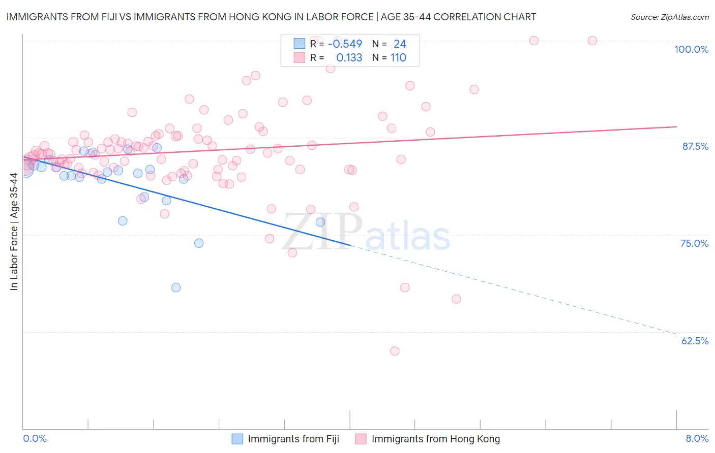Immigrants from Fiji vs Immigrants from Hong Kong In Labor Force | Age 35-44