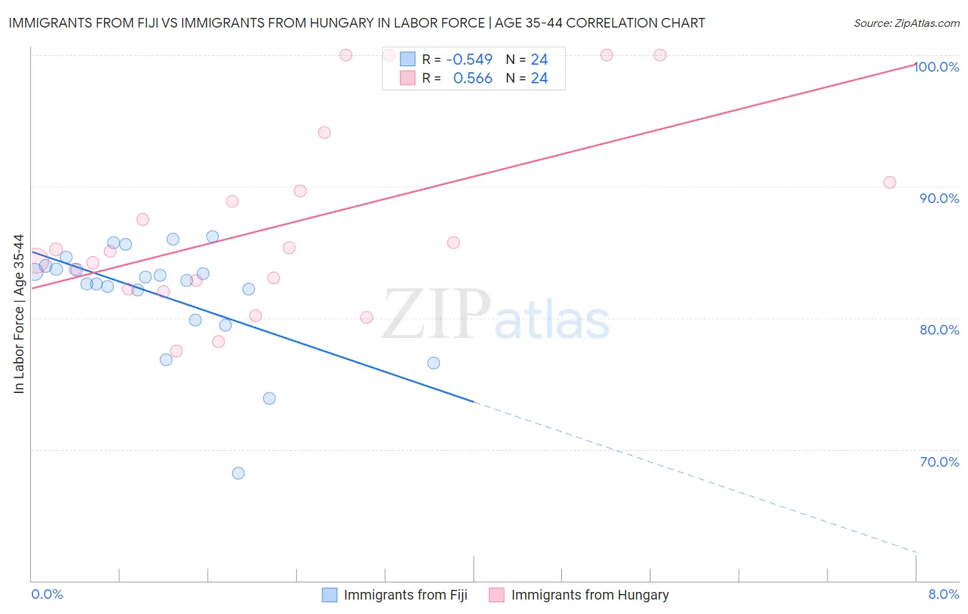 Immigrants from Fiji vs Immigrants from Hungary In Labor Force | Age 35-44