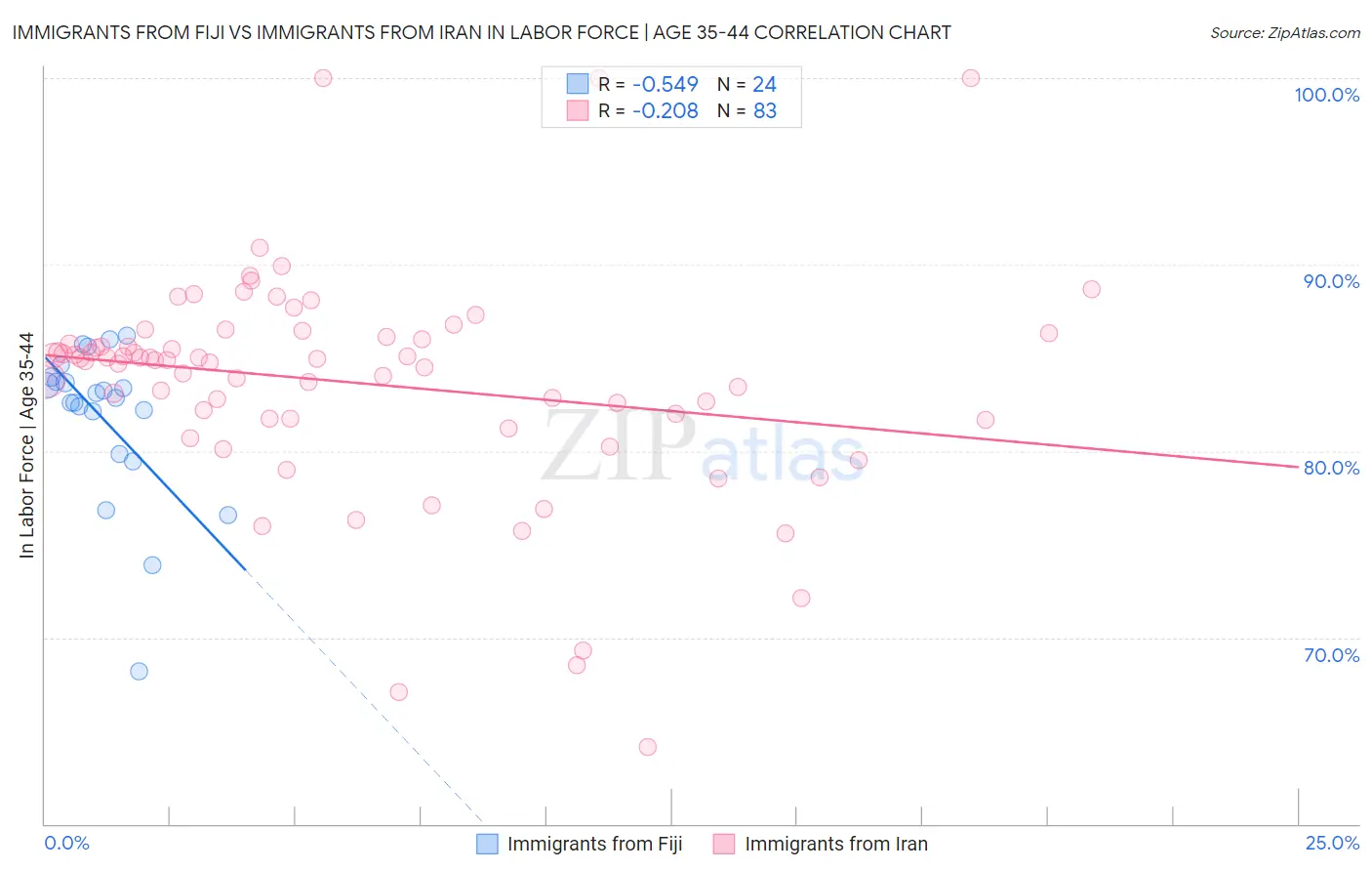 Immigrants from Fiji vs Immigrants from Iran In Labor Force | Age 35-44