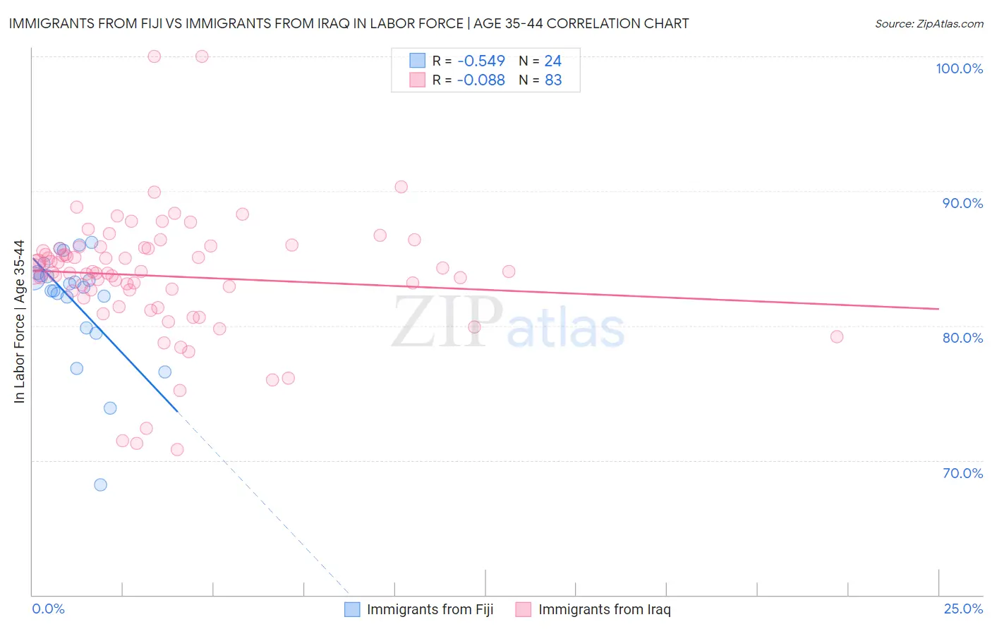 Immigrants from Fiji vs Immigrants from Iraq In Labor Force | Age 35-44