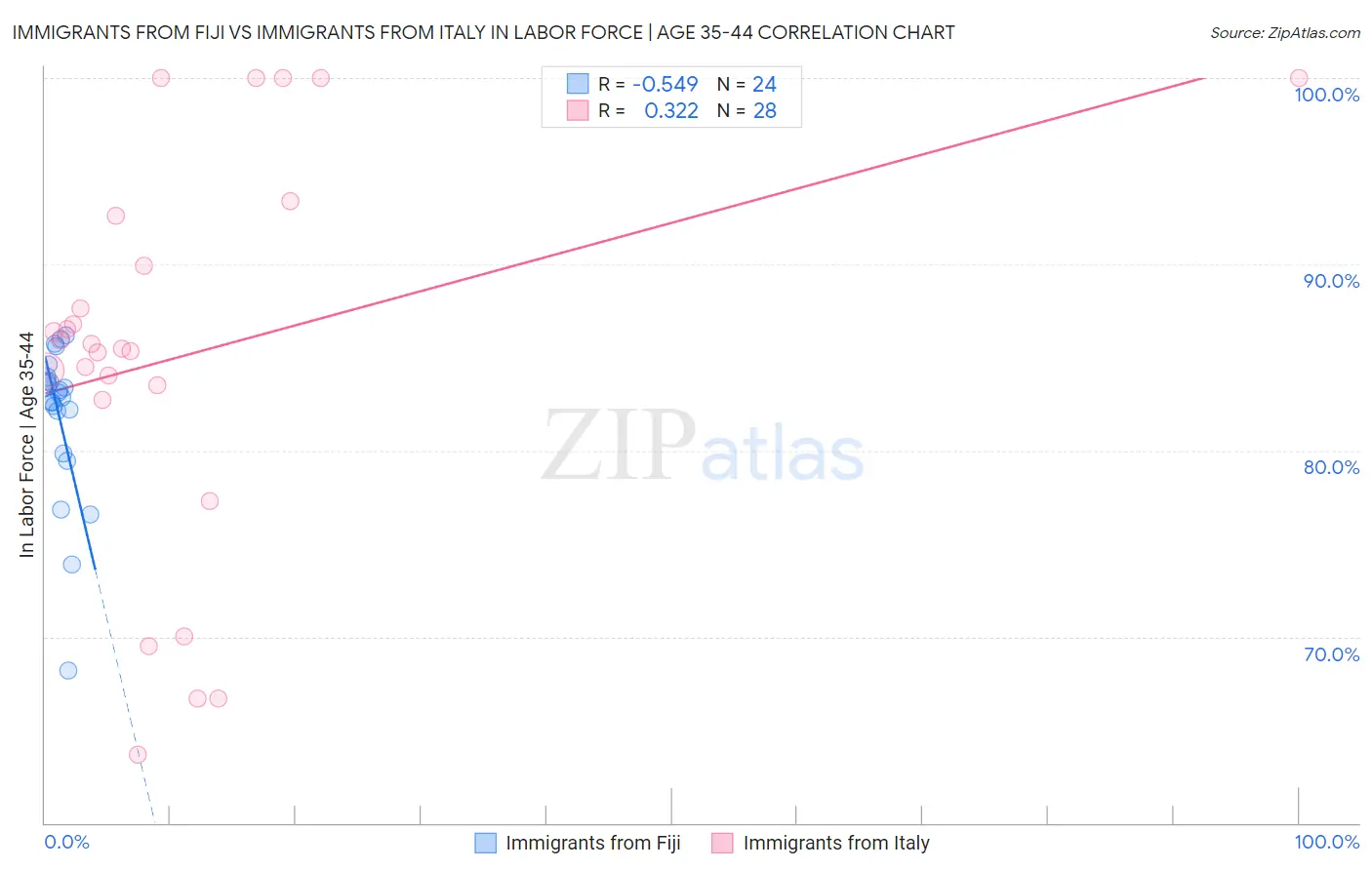 Immigrants from Fiji vs Immigrants from Italy In Labor Force | Age 35-44