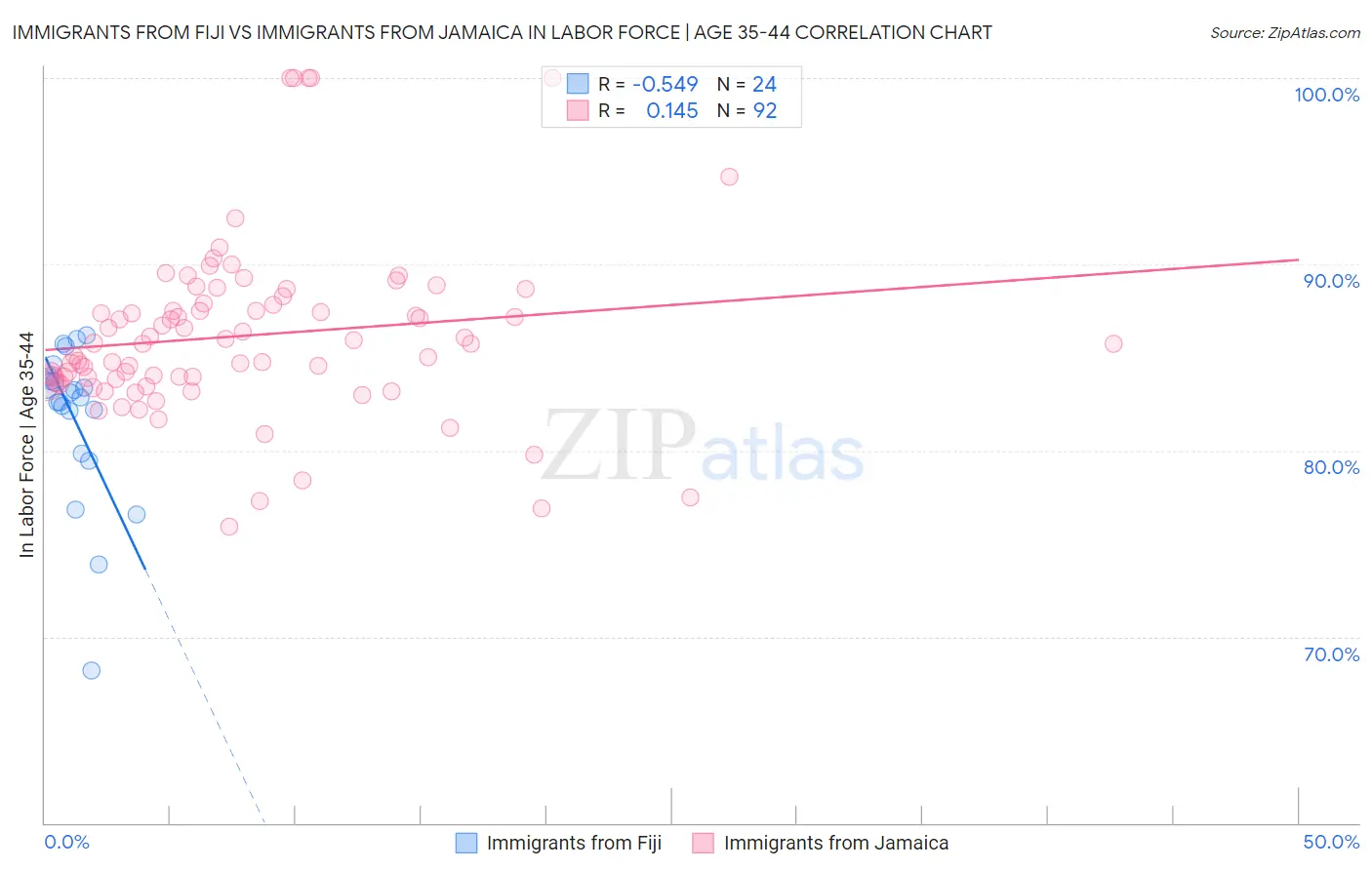 Immigrants from Fiji vs Immigrants from Jamaica In Labor Force | Age 35-44