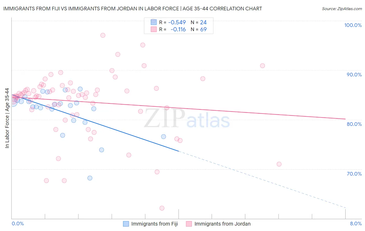 Immigrants from Fiji vs Immigrants from Jordan In Labor Force | Age 35-44