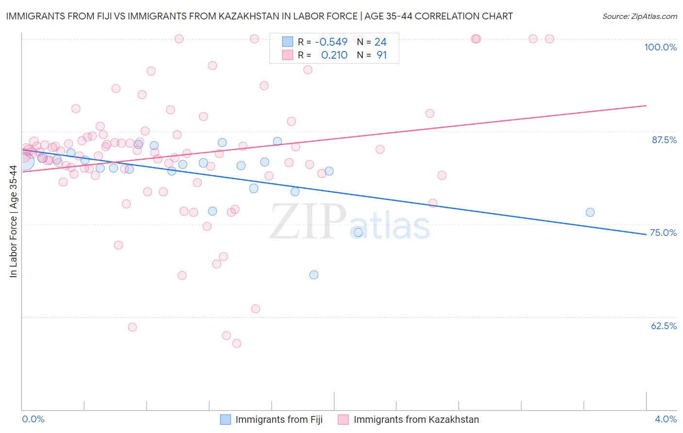 Immigrants from Fiji vs Immigrants from Kazakhstan In Labor Force | Age 35-44