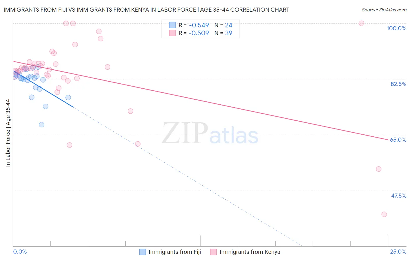 Immigrants from Fiji vs Immigrants from Kenya In Labor Force | Age 35-44