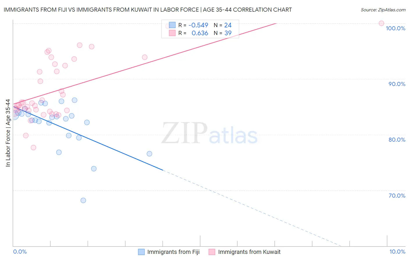 Immigrants from Fiji vs Immigrants from Kuwait In Labor Force | Age 35-44